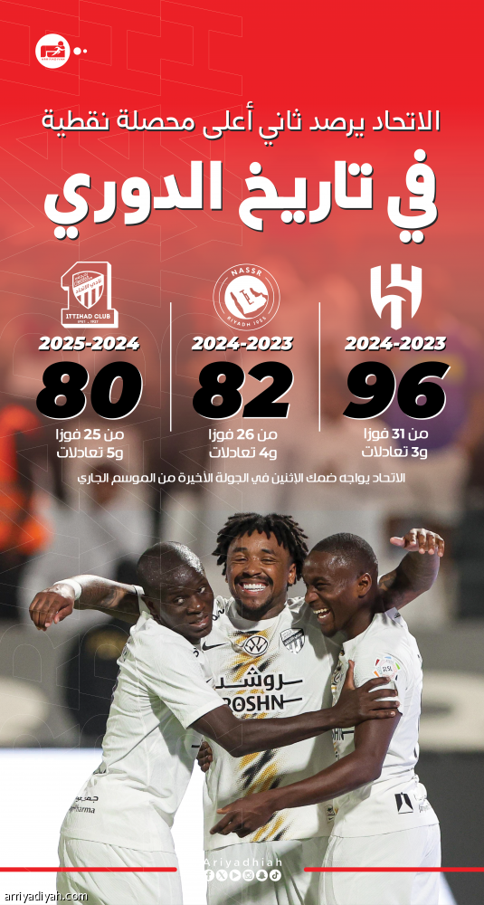 النقطة 80.. الاتحاد ثالث الواصلين