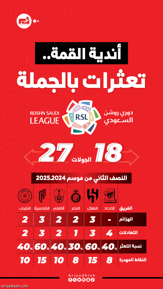 في النصف الثاني ..نزيف النقاط قاسم مشترك بين المتصدرين