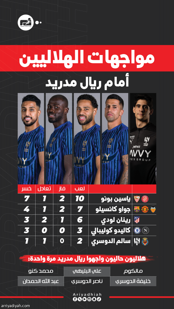 الهلاليون أمام مدريد.. بونو الأكثر ظهورا.. وكانسيلو ولودي ينتصران