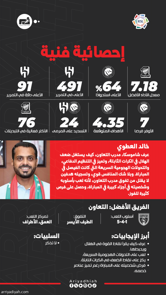 تفوق على المنتصرين.. قوة الشخصية ترجح كفة شاموسكا