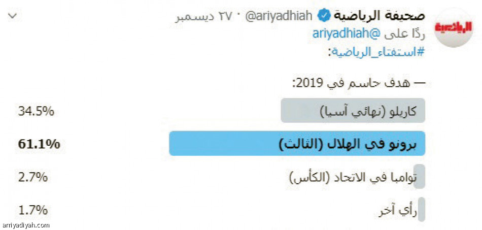 استفتاءات «الرياضية»
ابن نافل وحمد الله يكتسحان