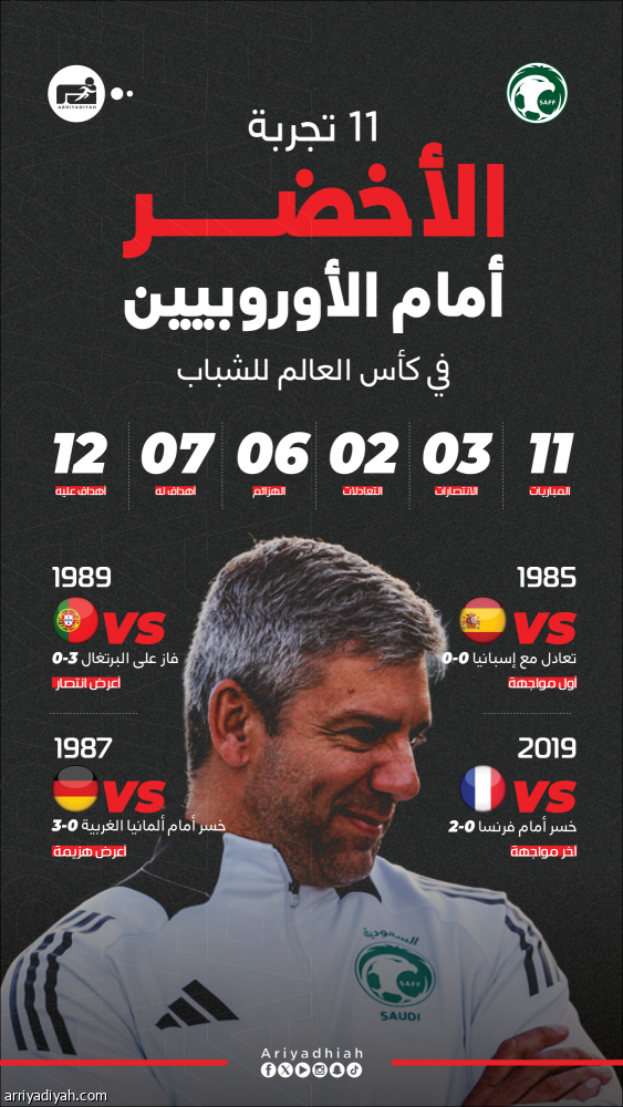 أمام الأوروبيين.. الأخضر 3 انتصارات و6 خسائر