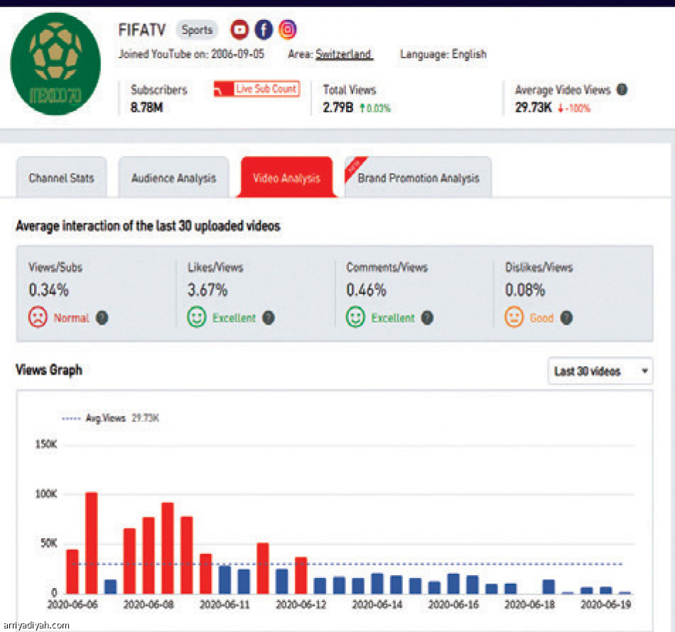 فيفا TV.. 
6.94 مليون مشاهدة في أسبوع
