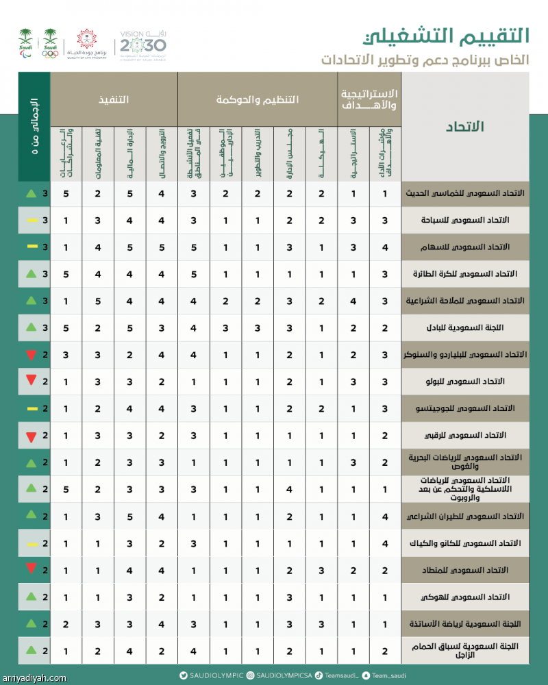 «الأولمبية».. ارتفاع التطور التشغيلي 39٪