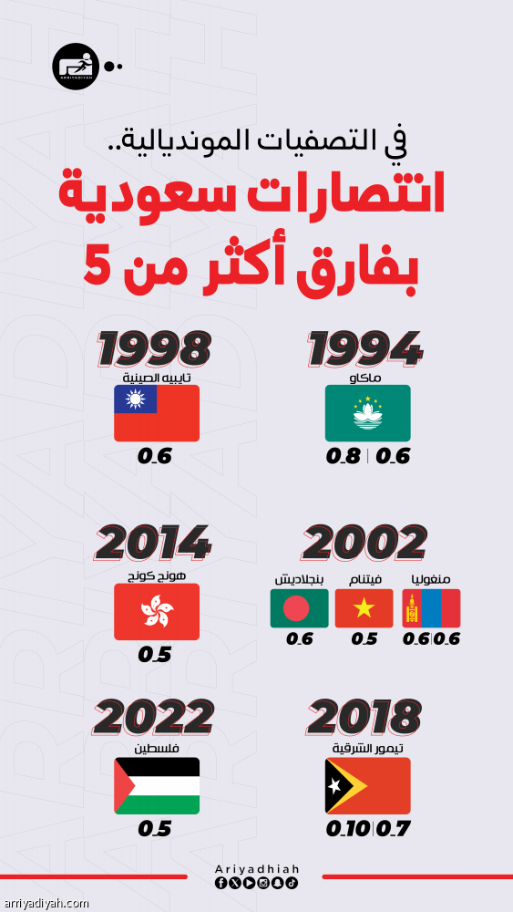 قبل أستراليا.. خماسيات الأخضر تضرب 8 آسيويين