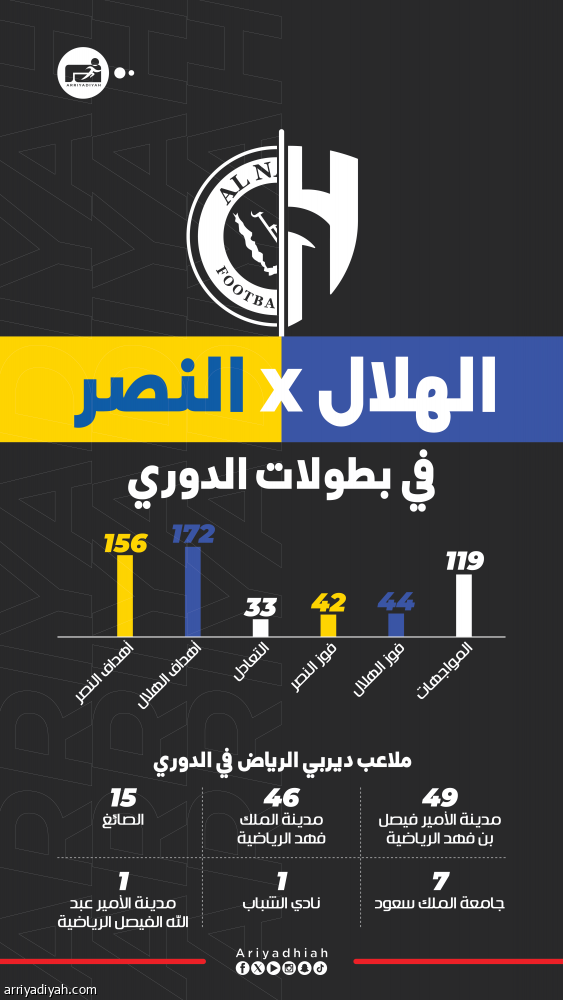 «الملز» يتصدر القائمة.. «المملكة أرينا» يلتحق بـ 6 ملاعب استضافت ديربيات الدوري