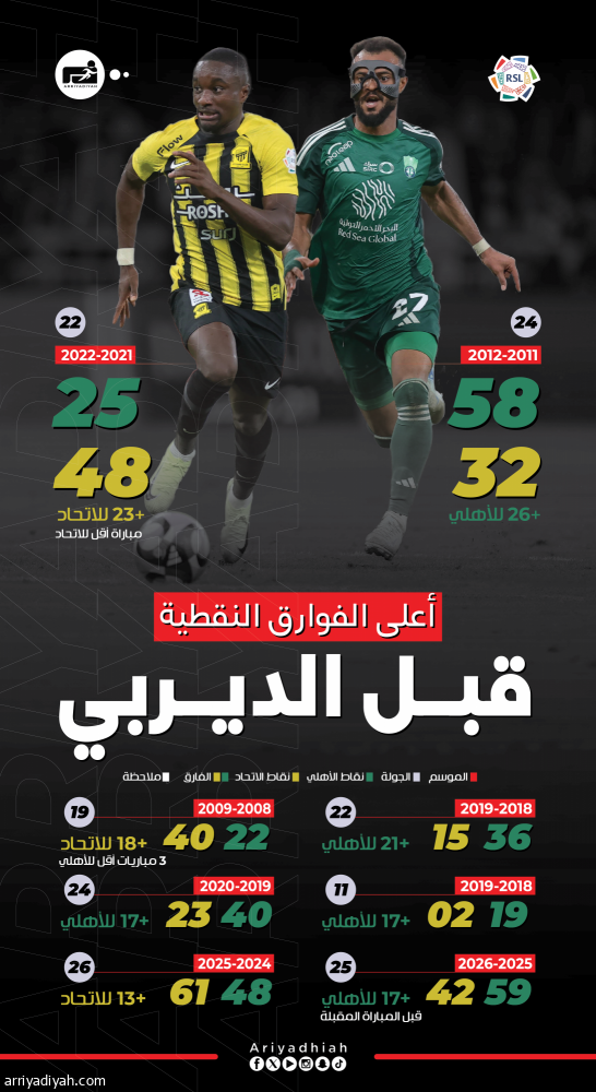 17 نقطة.. خامس أعلى فارق بين قطبي جدة