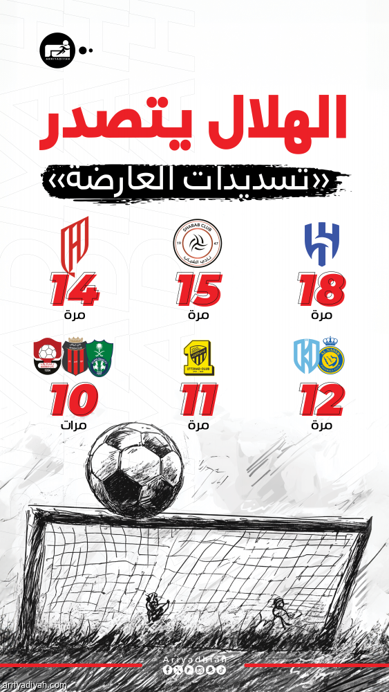 الهلال الأكثر تسديدا بالعارضة.. والشباب ثانيا
