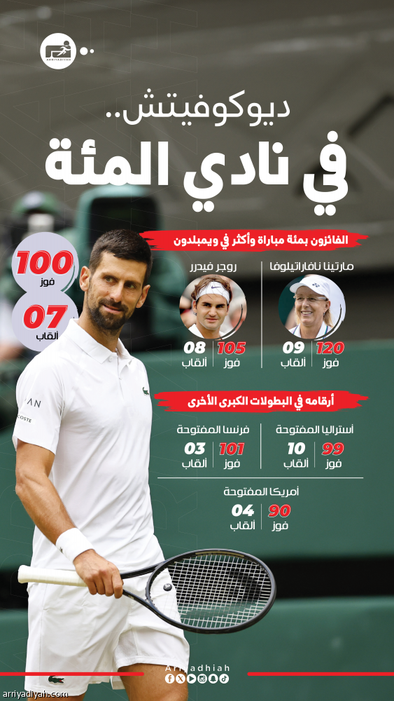 بالفوز الـ 100.. ديكوفيتش يواصل رحلة ويمبلدون