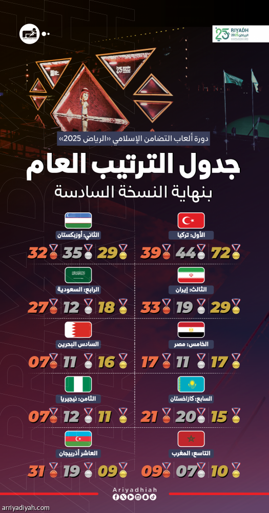 اختتام ألعاب التضامن.. وماليزيا تستلم الراية