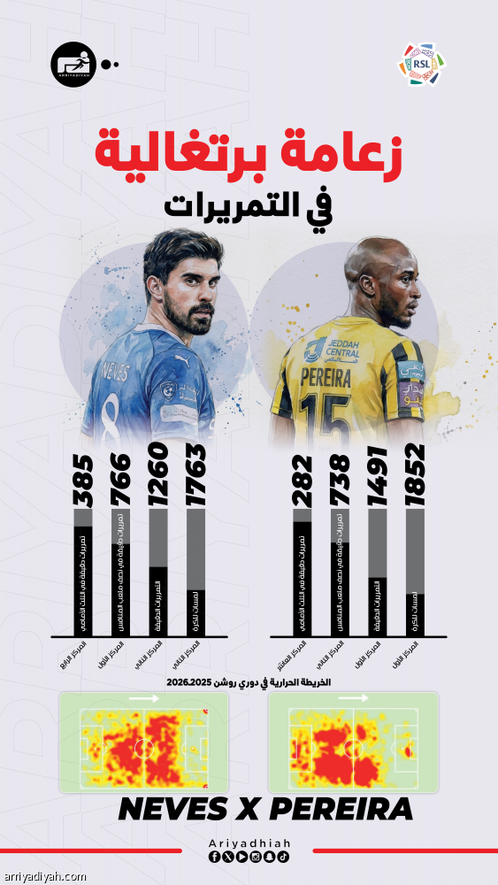 اللمسات والتمريرات.. صدارة بين بيريرا ونيفيش